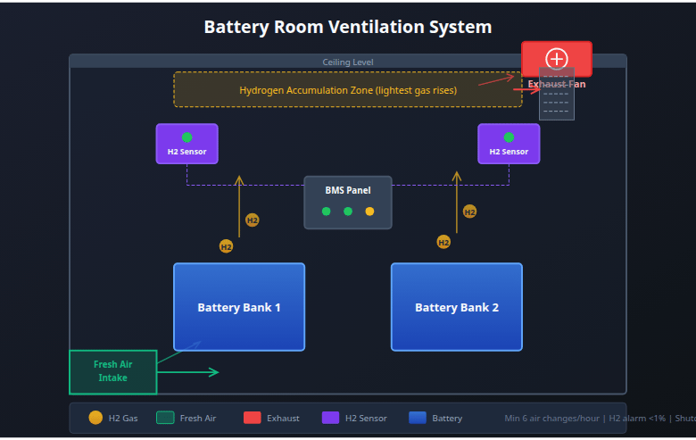 Battery Room Ventilation System diagram showing hydrogen gas flow, exhaust fan, fresh air intake, H2 sensors, and BMS panel