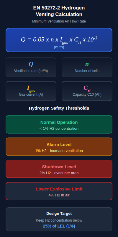 EN 50272-2 hydrogen venting formula - mobile optimized layout with variables and safety thresholds